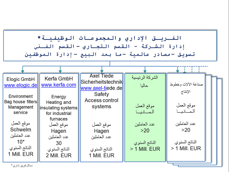 تحديث الآل